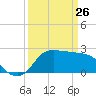 Mermentau River Entrance tide chart for Thursday, March 26, 2026