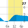 Mermentau River Entrance tide chart for Friday, March 27, 2026
