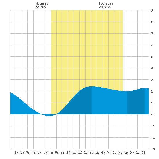 Mermentau River Entrance tide chart for Saturday, March 28, 2026