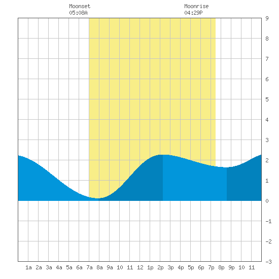 Mermentau River Entrance tide chart for Sunday, March 29, 2026