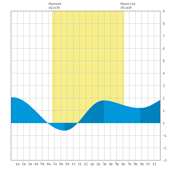 Mermentau River Entrance tide chart for Monday, March 2, 2026