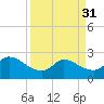 Mermentau River Entrance tide chart for Tuesday, March 31, 2026