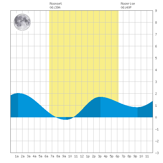 Mermentau River Entrance tide chart for Tuesday, March 3, 2026