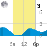 Mermentau River Entrance tide chart for Tuesday, March 3, 2026