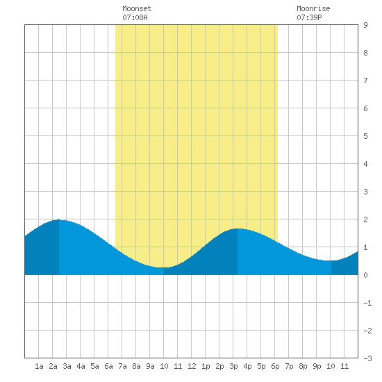 Mermentau River Entrance tide chart for Wednesday, March 4, 2026