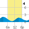 Mermentau River Entrance tide chart for Wednesday, March 4, 2026