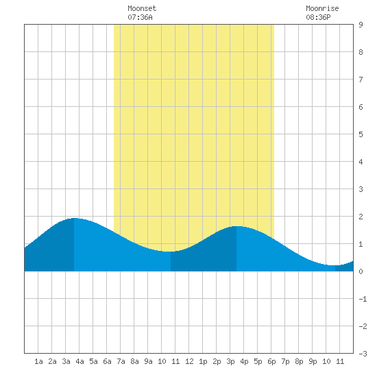 Mermentau River Entrance tide chart for Thursday, March 5, 2026