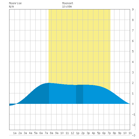Mermentau River Entrance tide chart for Sunday, March 8, 2026