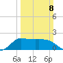 Mermentau River Entrance tide chart for Sunday, March 8, 2026