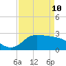 Mermentau River Entrance tide chart for Friday, April 10, 2026