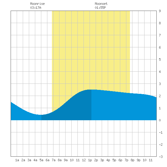 Mermentau River Entrance tide chart for Saturday, April 11, 2026