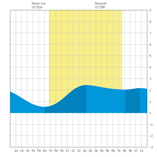 Mermentau River Entrance tide chart for Sunday, April 12, 2026