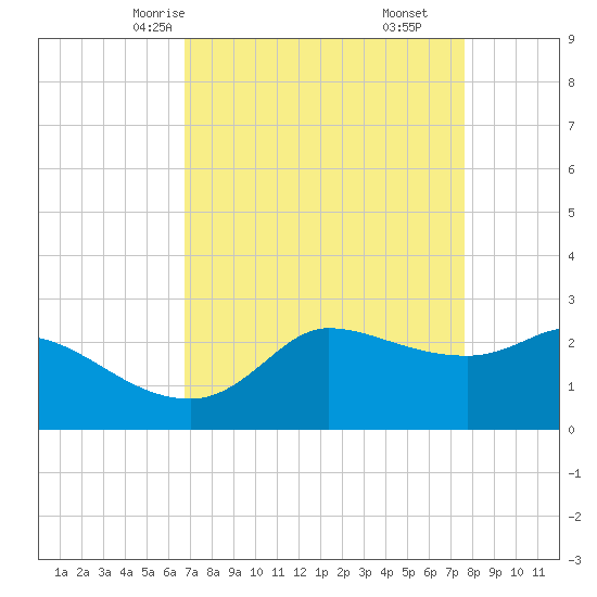 Mermentau River Entrance tide chart for Monday, April 13, 2026