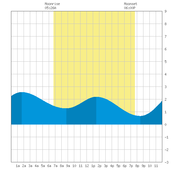 Mermentau River Entrance tide chart for Wednesday, April 15, 2026