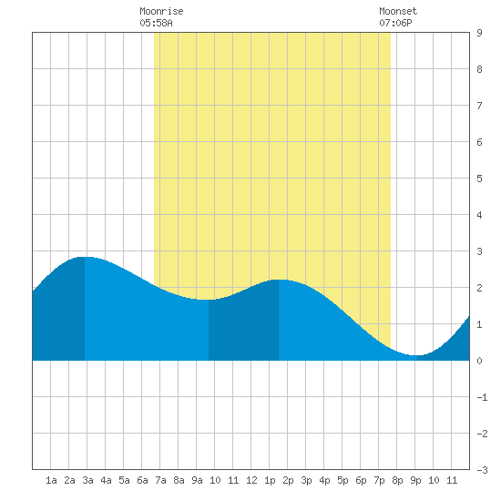 Mermentau River Entrance tide chart for Thursday, April 16, 2026