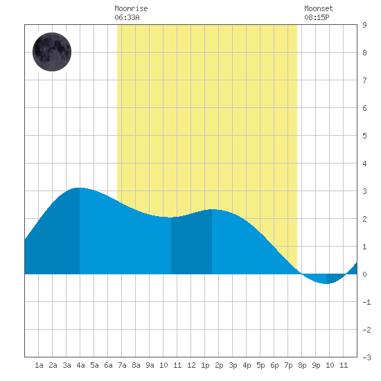 Mermentau River Entrance tide chart for Friday, April 17, 2026