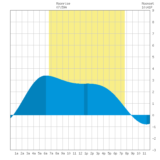 Mermentau River Entrance tide chart for Sunday, April 19, 2026
