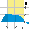 Mermentau River Entrance tide chart for Sunday, April 19, 2026