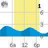 Mermentau River Entrance tide chart for Wednesday, April 1, 2026