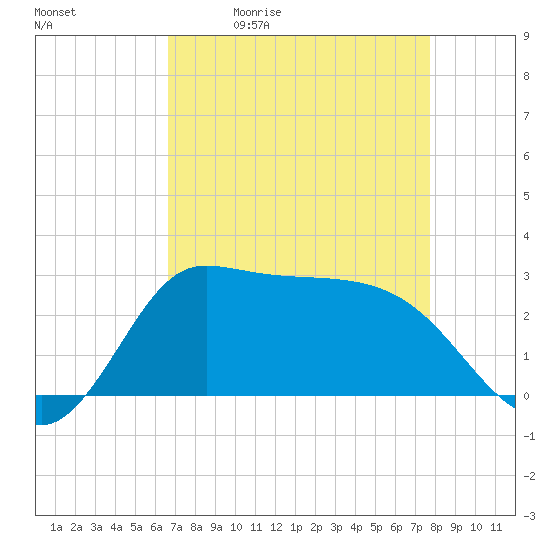 Mermentau River Entrance tide chart for Tuesday, April 21, 2026