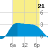 Mermentau River Entrance tide chart for Tuesday, April 21, 2026