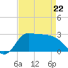 Mermentau River Entrance tide chart for Wednesday, April 22, 2026