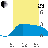 Mermentau River Entrance tide chart for Thursday, April 23, 2026