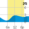 Mermentau River Entrance tide chart for Saturday, April 25, 2026