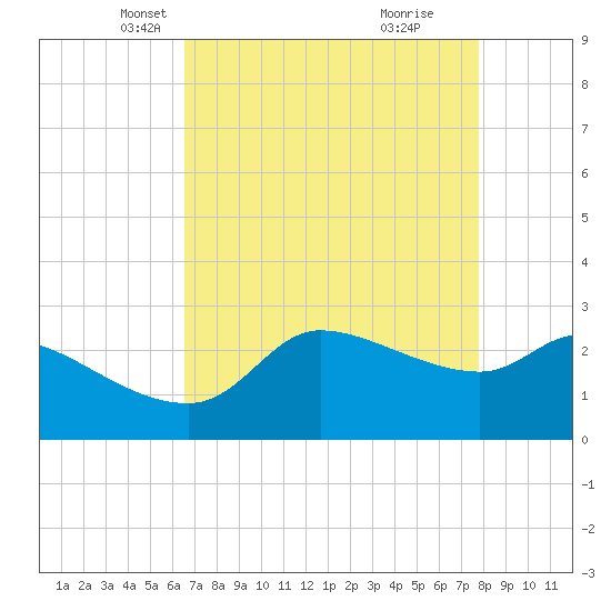 Mermentau River Entrance tide chart for Sunday, April 26, 2026