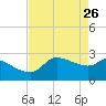 Mermentau River Entrance tide chart for Sunday, April 26, 2026