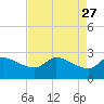 Mermentau River Entrance tide chart for Monday, April 27, 2026