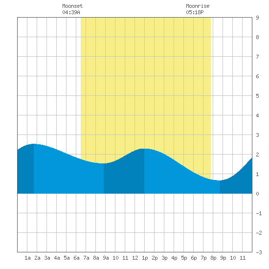 Mermentau River Entrance tide chart for Tuesday, April 28, 2026