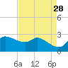 Mermentau River Entrance tide chart for Tuesday, April 28, 2026