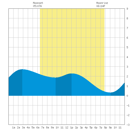 Mermentau River Entrance tide chart for Wednesday, April 29, 2026