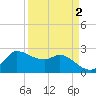 Mermentau River Entrance tide chart for Thursday, April 2, 2026