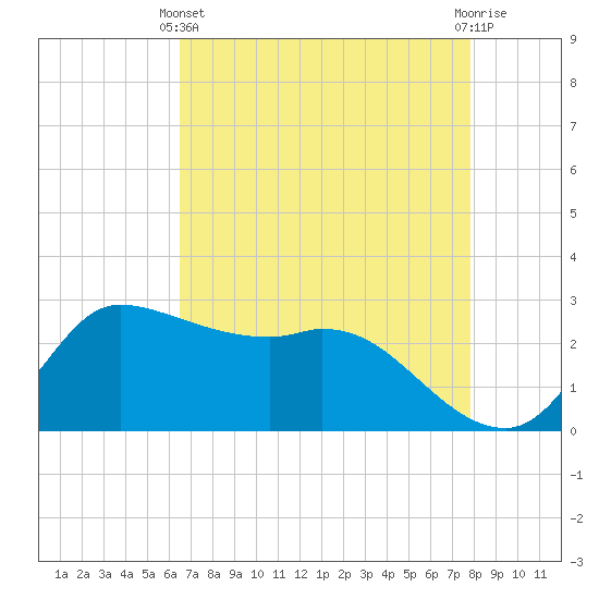Mermentau River Entrance tide chart for Thursday, April 30, 2026