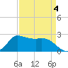 Mermentau River Entrance tide chart for Saturday, April 4, 2026
