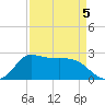 Mermentau River Entrance tide chart for Sunday, April 5, 2026