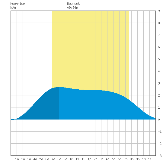 Mermentau River Entrance tide chart for Monday, April 6, 2026