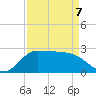 Mermentau River Entrance tide chart for Tuesday, April 7, 2026