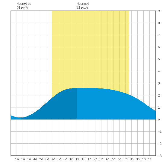 Mermentau River Entrance tide chart for Wednesday, April 8, 2026