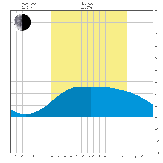 Mermentau River Entrance tide chart for Thursday, April 9, 2026