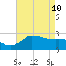 Mermentau River Entrance tide chart for Sunday, May 10, 2026