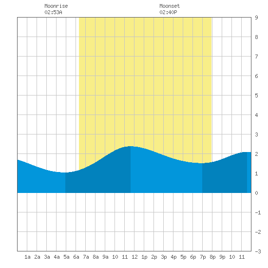 Mermentau River Entrance tide chart for Monday, May 11, 2026