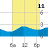 Mermentau River Entrance tide chart for Monday, May 11, 2026