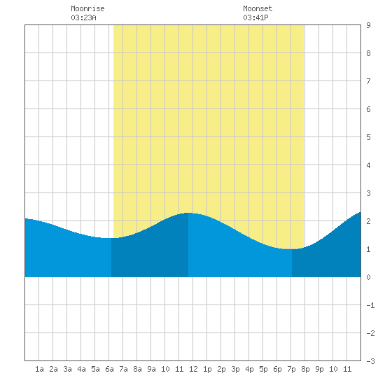 Mermentau River Entrance tide chart for Tuesday, May 12, 2026