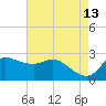 Mermentau River Entrance tide chart for Wednesday, May 13, 2026