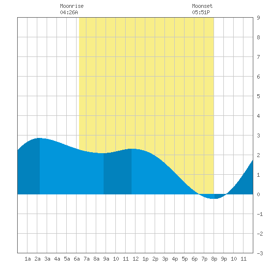 Mermentau River Entrance tide chart for Thursday, May 14, 2026