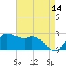 Mermentau River Entrance tide chart for Thursday, May 14, 2026