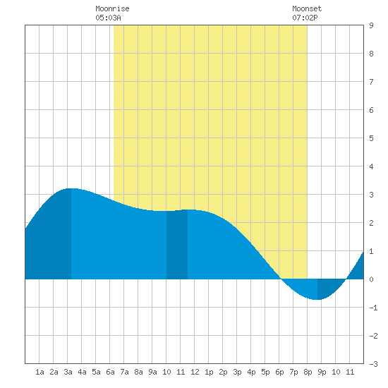 Mermentau River Entrance tide chart for Friday, May 15, 2026